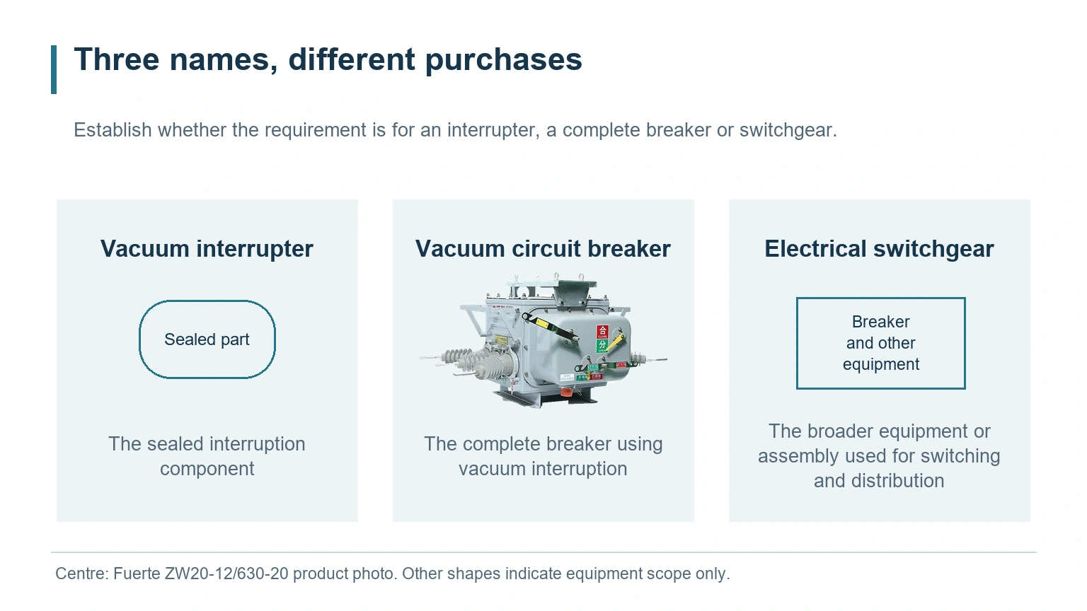 Equipment scope comparison distinguishing a vacuum interrupter, complete breaker and switchgear